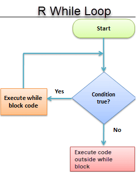 While Loop Flow Chart